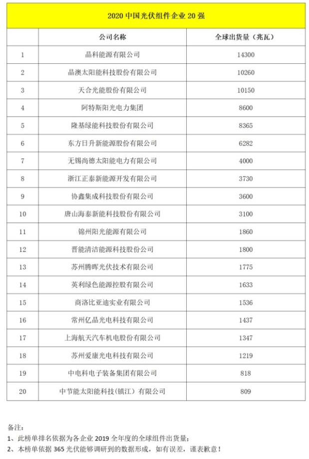 大阳城集团娱乐app网址下载20222020年中国光伏组件企业排行榜：晶科能源第(图2)