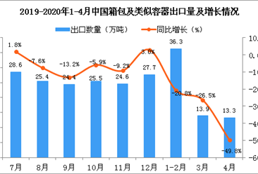 2020年1-4月中國箱包及類似容器出口量及金額增長情況分析