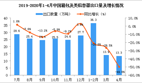 2020年1-4月中国箱包及类似容器出口量及金额增长情况分析