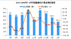 2020年4月中國船舶出口量同比下降33.9%