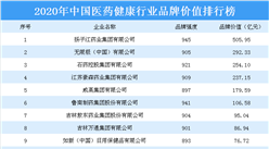 2020年中国医药健康行业品牌价值排行榜