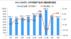2020年4月中國農產品出口金額同比增長5.4%