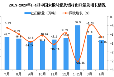 2020年1-4月中国未锻轧铝及铝材出口量及金额增长情况分析