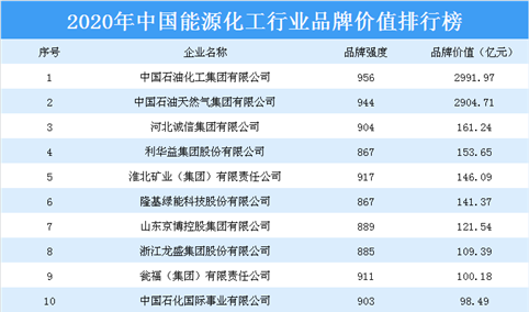 2020年中国能源化工行业品牌价值排行榜