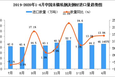 2020年1-4月中国未锻轧铜及铜材进口量及金额增长情况分析