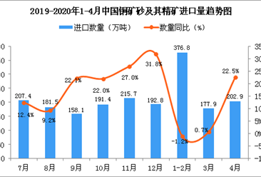 2020年1-4月中國銅礦砂及其精礦進口量及金額增長情況分析