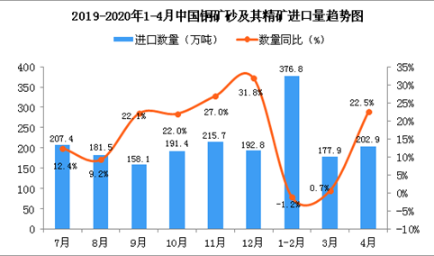 2020年1-4月中国铜矿砂及其精矿进口量及金额增长情况分析