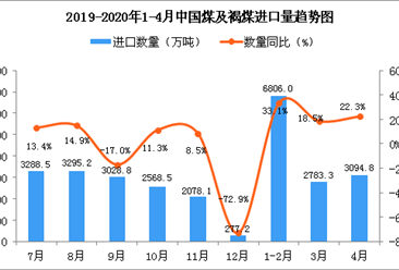 2020年4月中国煤及褐煤进口量为3094.8万吨 同比增长22.3%