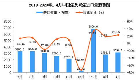 2020年4月中国煤及褐煤进口量为3094.8万吨 同比增长22.3%