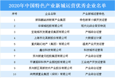 2020年中国特色产业新城运营优秀企业名单：新鸥鹏等10家企业上榜