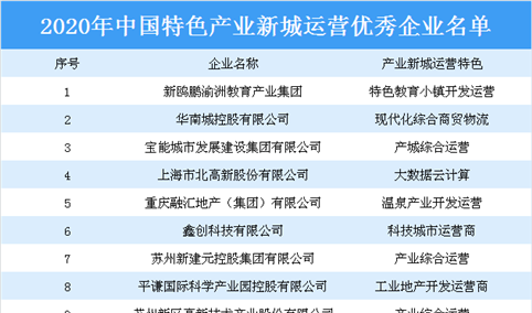 2020年中国特色产业新城运营优秀企业名单：新鸥鹏等10家企业上榜