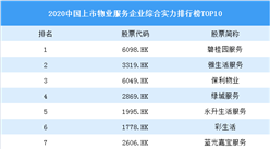 2020中國上市物業服務企業綜合實力排行榜TOP10：碧桂園服務第一（圖）