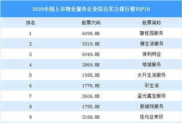 2020中国上市物业服务企业综合实力排行榜TOP10：碧桂园服务第一（图）