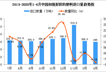 2020年4月中国初级形状的塑料进口量为295万吨 同比下降8.1%。