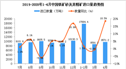 2020年1-4月中国铁矿砂及其精矿进口数量及金额增长率情况分析