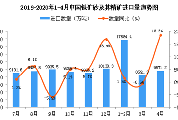 2020年1-4月中國鐵礦砂及其精礦進口數量及金額增長率情況分析