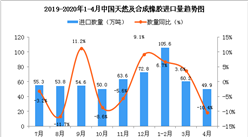 2020年4月中國天然及合成橡膠進口量為49.9萬噸 同比下降10.4%
