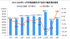 2020年4月中國高新技術產品出口金額同比增長10.9%