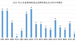 2020年山東省制造業(yè)高端品牌培育企業(yè)名單及分布一覽（附288家企業(yè)名單）