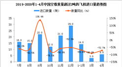 2020年4月中国空载重量超过2吨的飞机进口量同比下降72.7%