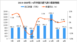 2020年1-4月中國天然氣進口量及金額增長情況分析