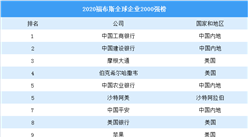 2020福布斯全球企业2000强榜：中国367家企业上榜（附完整名单）