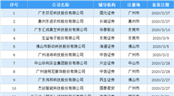 2020年一季度广东辖区已报备拟上市公司同比增加31.6%