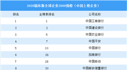 2020福布斯全球企业2000强榜（中国上榜企业）：除了银行还有哪些企业上榜？