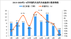 2020年4月中国汽车及汽车底盘进口量为3.9万辆 同比下降61.8%