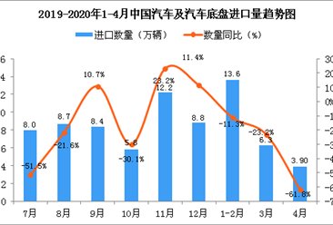 2020年4月中国汽车及汽车底盘进口量为3.9万辆 同比下降61.8%