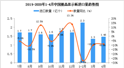 2020年4月中国液晶显示板进口量为1.46亿个 同比下降8.8%