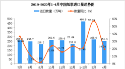 2020年1-4月中国纸浆进口量及金额增长情况分析