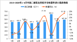 2020年4月中國二極管及類似半導體器件進口量同比增長22.3%