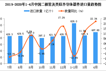 2020年4月中国二极管及类似半导体器件进口量同比增长22.3%