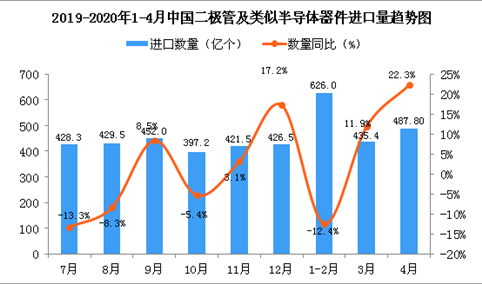 2020年4月中国二极管及类似半导体器件进口量同比增长22.3%