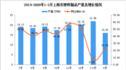 2020年1季度上海市塑料制品產量同比增長5.78%