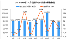 2020年1-4月中國機電產品進口金額增長情況分析