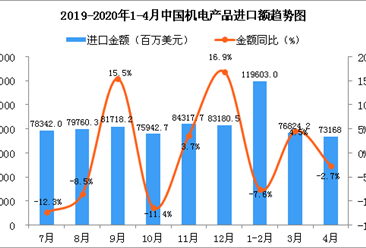2020年1-4月中国机电产品进口金额增长情况分析