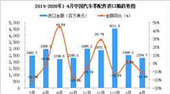 2020年4月中国汽车零配件进口金额为2284.7百万美元 同比下降11.8%