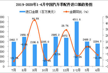 2020年4月中国汽车零配件进口金额为2284.7百万美元 同比下降11.8%