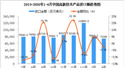 2020年1-4月中國高新技術產品進口金額增長情況分析