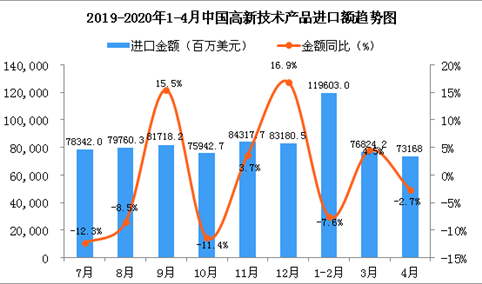 2020年1-4月中国高新技术产品进口金额增长情况分析