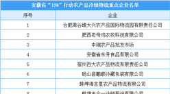 安徽省“158”行动农产品冷链物流重点企业名单公布（附完整名单）