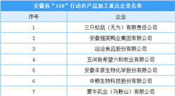 安徽省“158”行動農產品加工重點企業名單出爐：三只松鼠等25家企業入選