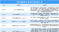 2020中国纺织服装行业相关政策汇总一览（表）