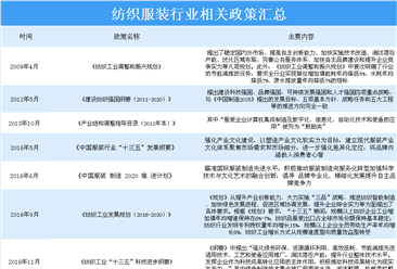 2020中國紡織服裝行業相關政策匯總一覽（表）
