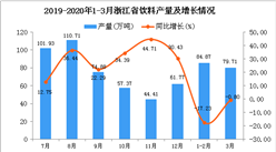 2020年1季度浙江省飲料產量為164.16萬噸 同比下降9.95%