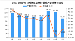 2020年3月浙江省塑料制品產量及增長情況分析