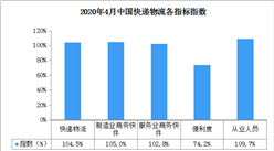 2020年4月中國快遞物流指數104.5%（附全國物流開發區一覽）