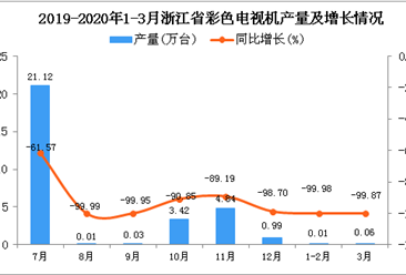2020年3月浙江省彩色電視機產量及增長情況分析